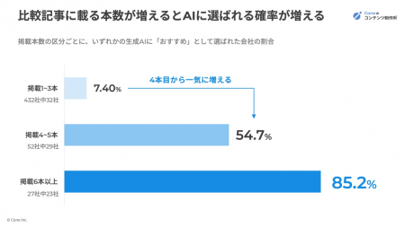 BtoBサービス比較サイト「slide lib」、AI Search Cit BtoBサービス比較サイト「slide lib」、AI Search Cit