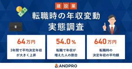 【建設業】転職時の平均決定年収は+64.0万円の640.1万 【建設業】転職時の平均決定年収は+64.0万円の640.1万