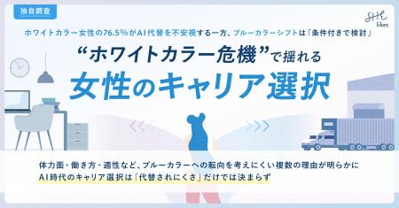 ホワイトカラー女性の76.5%がAI代替を不安視する一方 ホワイトカラー女性の76.5%がAI代替を不安視する一方