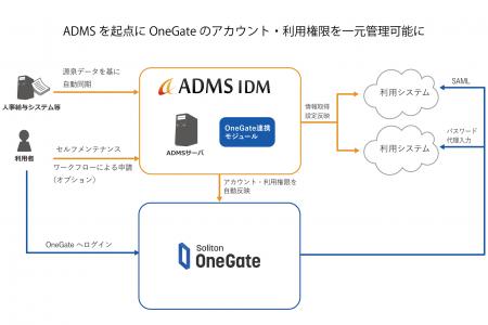 ジインズの統合ID管理システム「ADMS」が「Soliton On ジインズの統合ID管理システム「ADMS」が「Soliton On