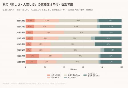 【秋の人恋しさと新しい出会いに関する意識調査】秋に 【秋の人恋しさと新しい出会いに関する意識調査】秋に