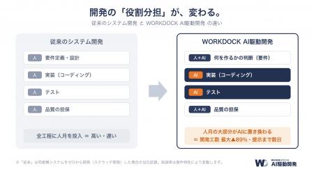 デジタルワークス、『WORKDOCK AI駆動開発』を提供開 デジタルワークス、『WORKDOCK AI駆動開発』を提供開