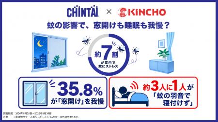 【CHINTAI×KINCHO 共同調査】今年の夏、蚊に悩まされ 【CHINTAI×KINCHO 共同調査】今年の夏、蚊に悩まされ