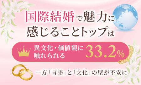 国際結婚で魅力に感じることトップは「異文化・価値観 国際結婚で魅力に感じることトップは「異文化・価値観