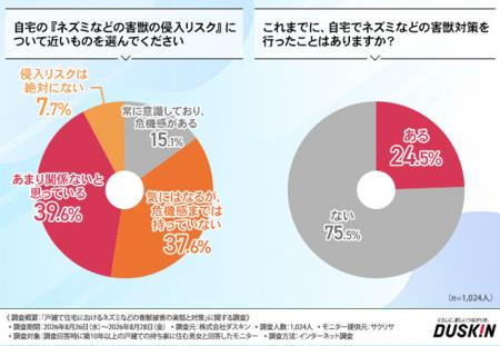 ダスキン ターミニックス「戸建て住宅におけるネズミ