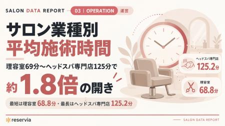 サロンの施術時間は業種で約1.8倍差 サロンの施術時間は業種で約1.8倍差