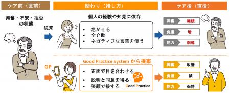 研究成果を実用化 ― 認知症ケアを支援する「Good Prac