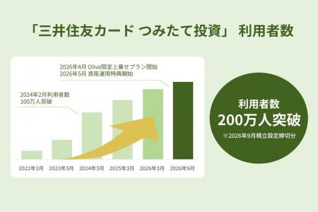 「三井住友カード　つみたて投資」　利用者数200万人
