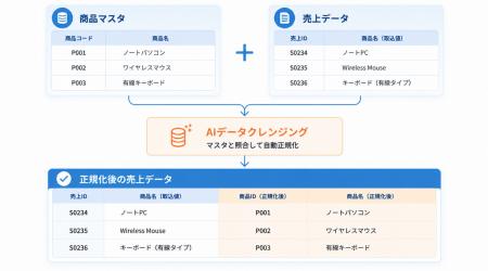 Excel・PDF・システムから集めたデータをAIで自動正規 Excel・PDF・システムから集めたデータをAIで自動正規