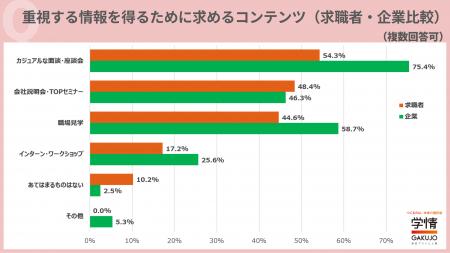 求職者が求めるコンテンツは「カジュアル面談」「会社 求職者が求めるコンテンツは「カジュアル面談」「会社
