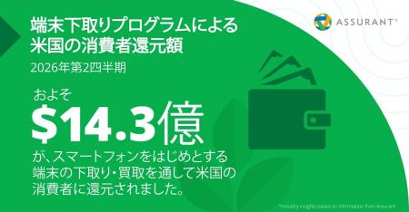 Assurantが2026年第2四半期の米国端末下取り市場utf-8 Assurantが2026年第2四半期の米国端末下取り市場utf-8