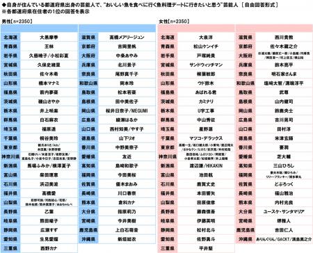 タニタ調べ　自身が住んでいる都道府県出身の芸utf-8