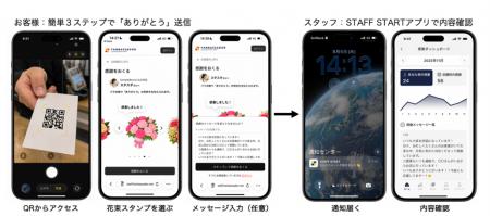お客さまの「ありがとう」を可視化する「Thanks STAFF お客さまの「ありがとう」を可視化する「Thanks STAFF