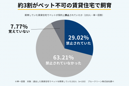 【2,000人調査】ペット不可物件で飼育した人の85.71％
