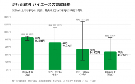 走行30万km超のハイエースも平均48万円で買取 ── 過走