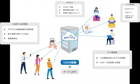 天神ビジネスセンターIIにビルOS「Facibble」を日本初