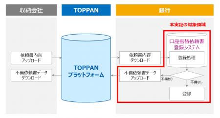 TOPPAN、口座振替依頼書登録業務のデジタル化に向けた