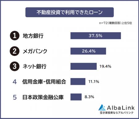 【不動産投資で利用できたローンランキング】経験者72 【不動産投資で利用できたローンランキング】経験者72