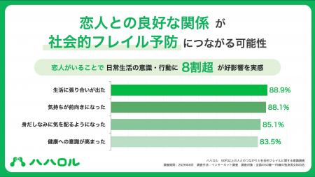 【ハハロル　50代以上の人とのつながりと社会的フレイ