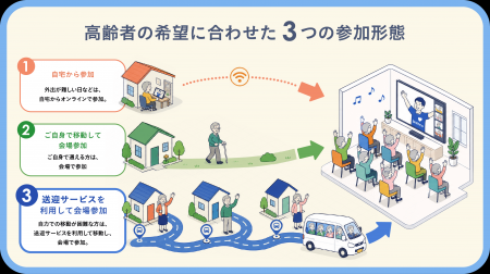 高齢者の「行きたいのに行けない」を解消し、交流の場