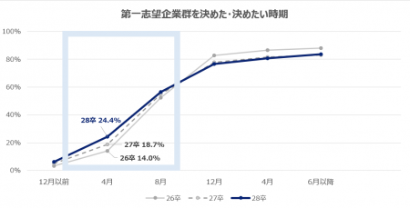 【28卒 旧帝早慶層・就活動向調査】第一志望企業群の