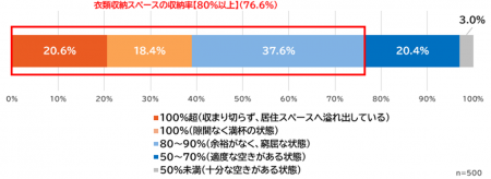 【衣替えに関する実態調査】収納不足が招く「ファッシ