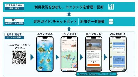 TISIと竹富町観光協会、AI活用で観光案内のデジタル化