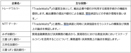 貿易取引の迅速化に向けた「TradeWaltz(R)」活用の貿