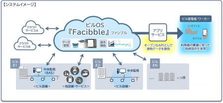 建物データの利活用を促進し、継続的に進化するスマー