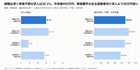 資格不問・経験者向けの施工管理求人は30.1%、提示年