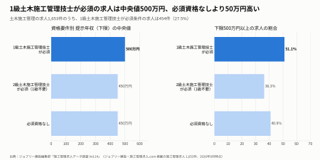 1級土木施工管理技士が必須の求人は中央値500万円、必