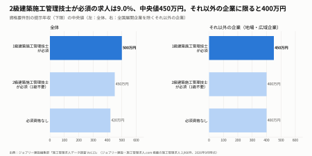 2級建築施工管理技士が必須の建築求人は9.0%、中央値4
