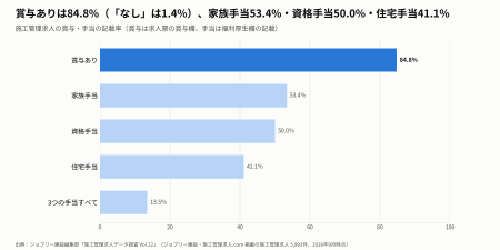 施工管理求人の84.8%が賞与あり・「なし」は1.4%、家