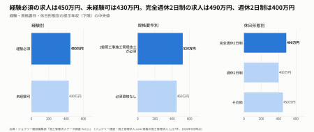 管工事施工管理の提示年収は中央値450万円、経験必須4