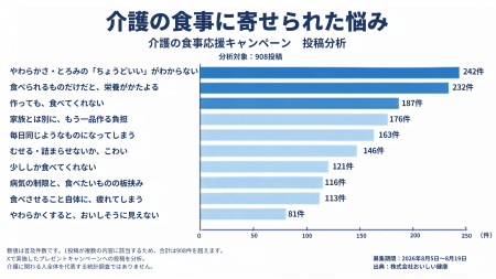ヘルスケアスタートアップ「おいしい健康」「介護の食