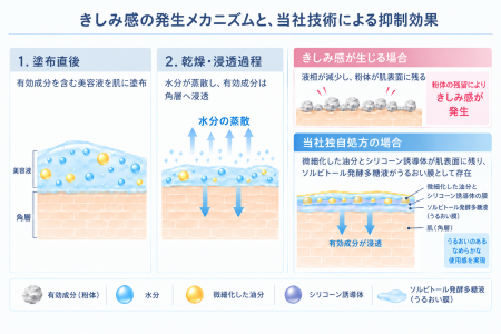 トラネキサム酸とナイアシンアミドを高濃度配合しなが トラネキサム酸とナイアシンアミドを高濃度配合しなが