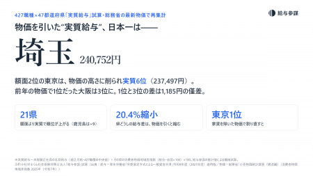 東京は6位。物価を引いた 東京は6位。物価を引いた