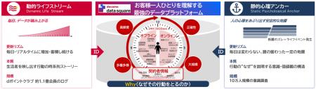 ドコモ、電通、CARTA ZERO、インテージで、「docomo d