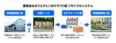 伊藤園と王子ホールディングスが協働で使用済みutf-8