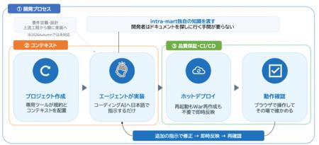 AIネイティブ開発とAIエージェントの業務実装でutf-8 AIネイティブ開発とAIエージェントの業務実装でutf-8