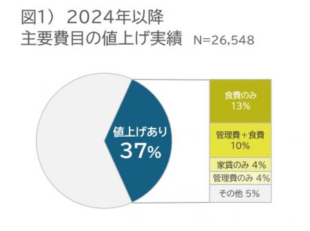全国の有料老人ホーム等 2024年以降の月額費のutf-8 全国の有料老人ホーム等 2024年以降の月額費のutf-8