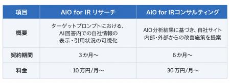 AI最適化のIR活動支援新サービス「AIO for IR」提供開