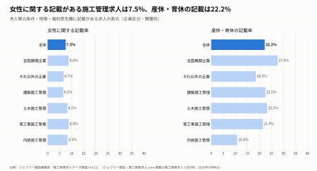 女性の活躍に関する記載がある施工管理求人は7.5%、産