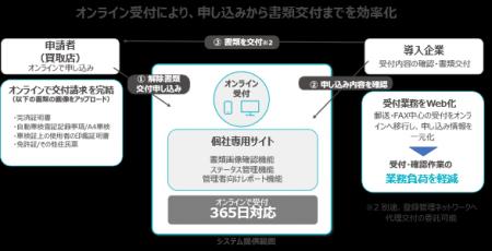 登録管理ネットワーク、自動車ローンの所有権解除業務