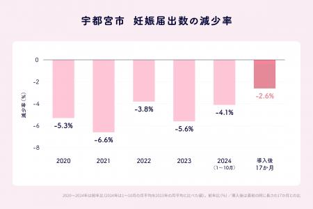 「ルナルナ みらいサポート」導入前後で宇都宮市の妊