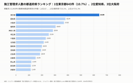施工管理求人数の都道府県ランキング、1位東京都643件