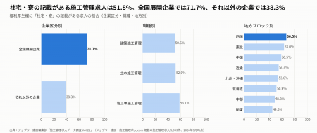 社宅・寮ありの施工管理求人は51.8%、四国66.5%・東北