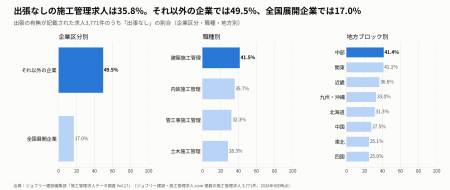 出張なしの施工管理求人は35.8%、その83.3%は転勤もな