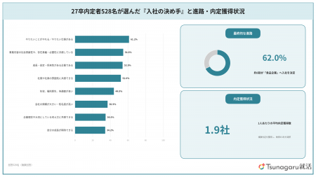 【10/1内定式直前・27卒529名調査】入社の決め手は「