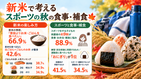 「季節で考える『ごはん』プロジェクト」秋の実態調査